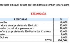 Orleans Brandão lidera pesquisa para o governo em São Domingos do Maranhão