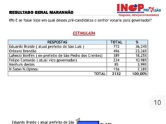 Orleans já aparece em 2º lugar para o Governo em nova pesquisa Inop