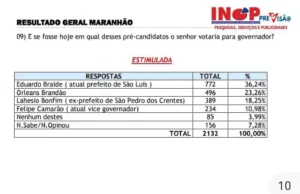 Orleans já aparece em 2º lugar para o Governo em nova pesquisa Inop