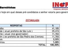 Em Barreirinhas, Orleans Brandão vence em todos os cenários para o Governo