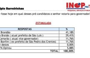 Em Barreirinhas, Orleans Brandão vence em todos os cenários para o Governo