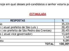 Orleans Brandão é primeiro colocado para o governo em pesquisa no município de Timon