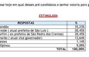 Orleans Brandão é primeiro colocado para o governo em pesquisa no município de Timon