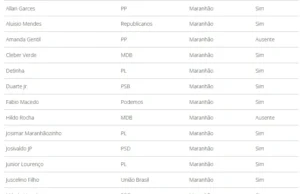 Maioria da Bancada do Maranhão vota pela derrubada da IOF