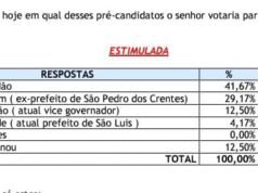 INOP: Orleans lidera para o Governo em Presidente Dutra e Urbano Santos