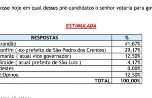 INOP: Orleans lidera para o Governo em Presidente Dutra e Urbano Santos