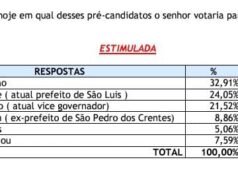 Em Caxias, Orleans Brandão tem preferência do eleitorado para o governo do Estado