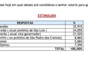 Em Caxias, Orleans Brandão tem preferência do eleitorado para o governo do Estado