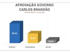Aprovação de Brandão supera 60%, diz pesquisa