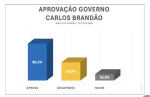 Aprovação de Brandão supera 60%, diz pesquisa