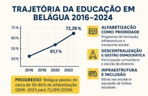 Município de Belágua dá salto histórico na educação e desenvolvimento social