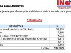 Orleans cresce em São Luís e Braide despenca após aproximação com grupo de dinistas de extrema esquerda
