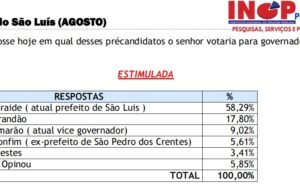 Orleans cresce em São Luís e Braide despenca após aproximação com grupo de dinistas de extrema esquerda