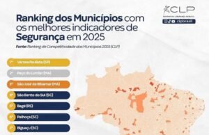 Ribamar é o 3º município mais seguro do Brasil e o 2º da região Nordeste