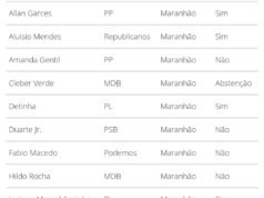 Maioria dos deputados do MA vota a favor da urgência do PL da Anistia