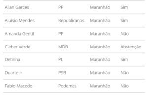 Maioria dos deputados do MA vota a favor da urgência do PL da Anistia