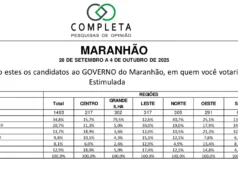 Nova pesquisa atesta polarização entre Braide e Orleans pelo Governo