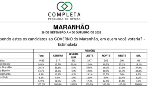 Nova pesquisa atesta polarização entre Braide e Orleans pelo Governo