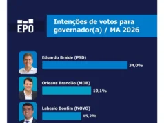 Pesquisa mostra polarização entre Braide Orleans para o Governo e liderança de Brandão para o Senado