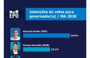 Pesquisa mostra polarização entre Braide Orleans para o Governo e liderança de Brandão para o Senado