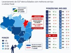 Maranhão sobe 11 posições e vira destaque como estado que mais avançou em gestão pública no Brasil