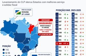 Maranhão sobe 11 posições e vira destaque como estado que mais avançou em gestão pública no Brasil