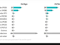 Quaest diz que 50% do eleitorado maranhense ainda não decidiu em quem votar para Governo