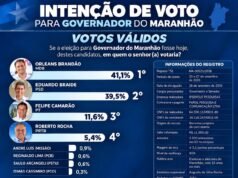 IP Sensus aponta segundo turno no Maranhão